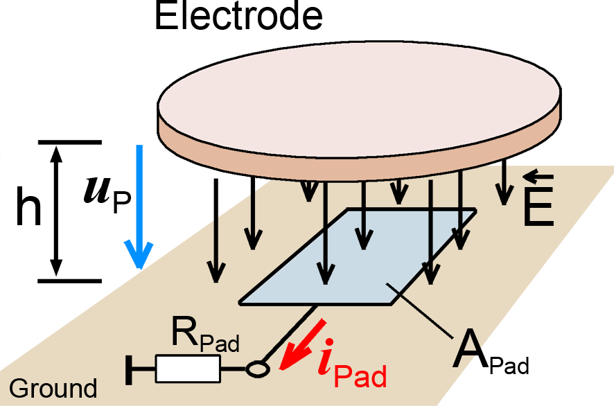 Principles of E-field coupling into conductor of a test IC.The P1302-4 field source's electrodegenerates the electric test field E from the EFT-generator voltage Up. The test field must be orthogonallyoriented to the ground plane. 